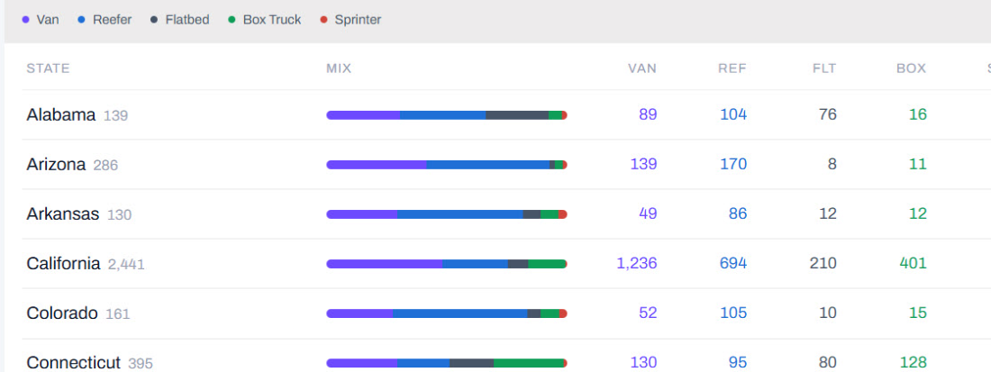 Screenshot detail of a carrier list organized by state, each row showing an equipment mix bar and counts per equipment type.