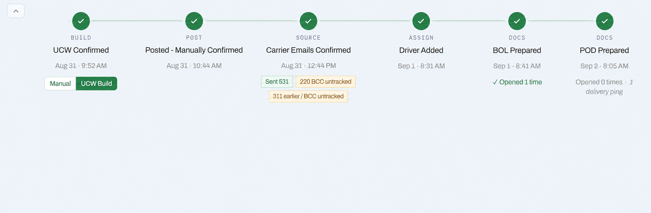 Screenshot detail of a load progress timeline with six completed stages: build, post, source, assign, bill of lading prepared, and proof of delivery prepared.