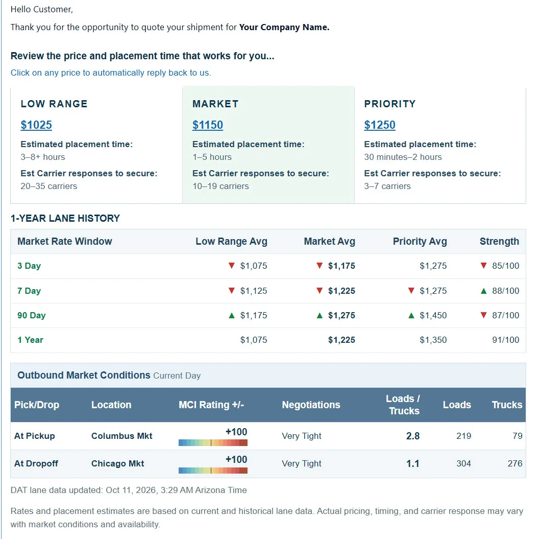First half of an example freight quote email showing three price and placement choices, one-year lane rate history, and current outbound market conditions for pickup and delivery, including MCI ratings, tightness, load-to-truck ratios, loads and trucks.