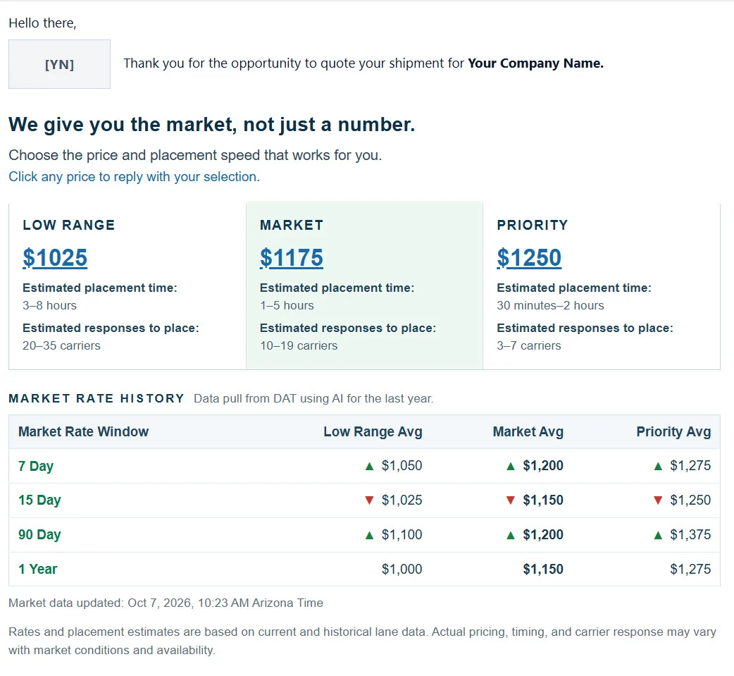 Freight quote email showing Low Range, Market, and Priority price options alongside market-rate history.