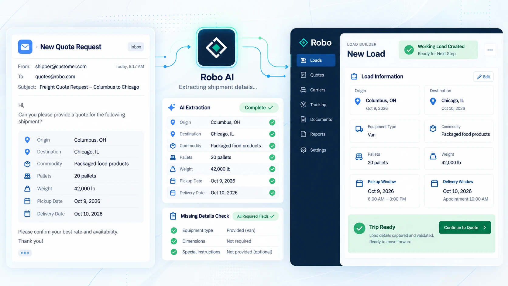 A freight quote request email is checked by Robo AI and turned into a completed working load record.